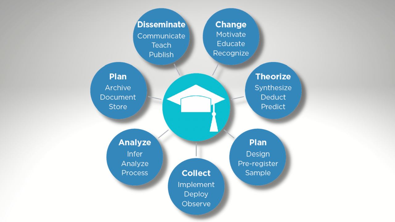 Creating Community Connections Advancing Open Science Education Research